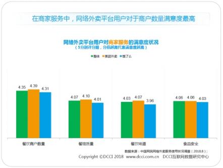 DCCI發(fā)布暑期外賣市場報(bào)告 美團(tuán)外賣以63.3%市場份額領(lǐng)跑