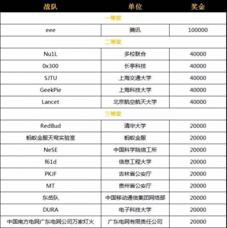 連中三元！騰訊eee戰(zhàn)隊(duì)包攬“網(wǎng)鼎杯”全部系列賽第一