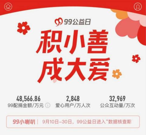 2018年99公益日捐款人次超2800萬(wàn)，善款總額14.14億元?jiǎng)?chuàng)下新高