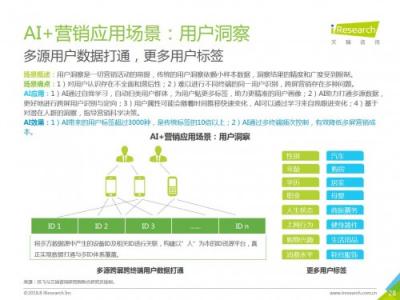 科大訊飛發(fā)布《中國AI+營銷應(yīng)用落地研究報告》，AI營銷未來可期
