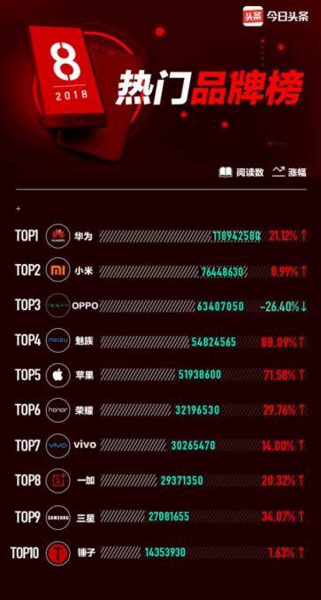頭條手機8月數(shù)據(jù)出爐，魅族成為8月話題焦點
