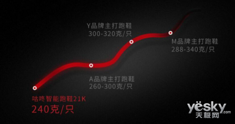 原來(lái)鞋也可以很智能，咕咚智能跑鞋21K體驗(yàn)評(píng)測(cè)
