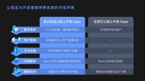 公信寶積極推動區(qū)塊鏈應用創(chuàng)新，正式啟動布洛克城小應用開發(fā)大賽
