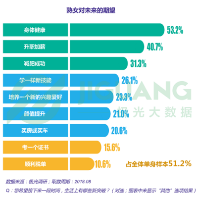 極光大數(shù)據(jù)：“她經(jīng)濟(jì)”時代崛起，熟女們的婚姻消費觀都發(fā)生什么改變？