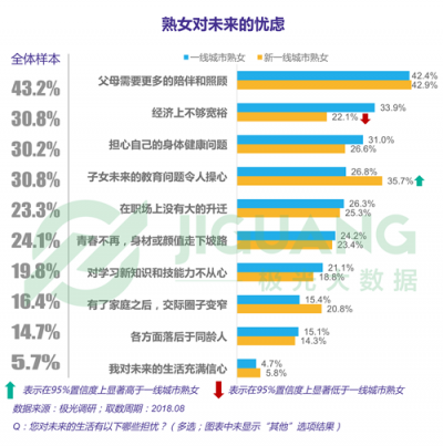極光大數(shù)據(jù)：“她經(jīng)濟(jì)”時代崛起，熟女們的婚姻消費觀都發(fā)生什么改變？