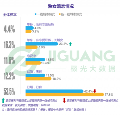 極光大數(shù)據(jù)：“她經(jīng)濟(jì)”時代崛起，熟女們的婚姻消費觀都發(fā)生什么改變？