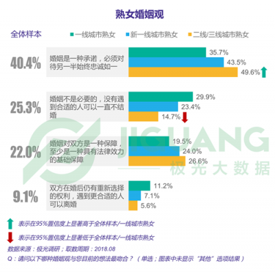 極光大數(shù)據(jù)：“她經(jīng)濟(jì)”時代崛起，熟女們的婚姻消費觀都發(fā)生什么改變？