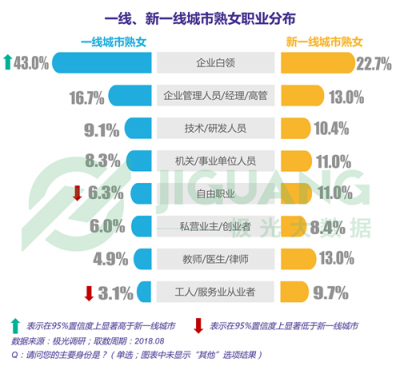 極光大數(shù)據(jù)：“她經(jīng)濟(jì)”時代崛起，熟女們的婚姻消費觀都發(fā)生什么改變？