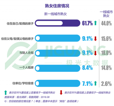 極光大數(shù)據(jù)：“她經(jīng)濟(jì)”時代崛起，熟女們的婚姻消費觀都發(fā)生什么改變？