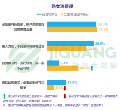 極光大數(shù)據(jù)：“她經(jīng)濟(jì)”時代崛起，熟女們的婚姻消費觀都發(fā)生什么改變？