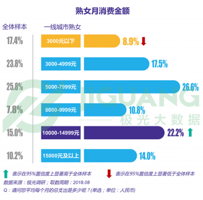 極光大數(shù)據(jù)：“她經(jīng)濟(jì)”時代崛起，熟女們的婚姻消費觀都發(fā)生什么改變？