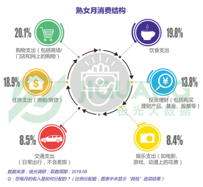 極光大數(shù)據(jù)：“她經(jīng)濟(jì)”時代崛起，熟女們的婚姻消費觀都發(fā)生什么改變？