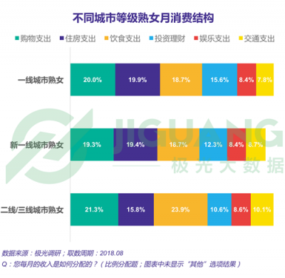 極光大數(shù)據(jù)：“她經(jīng)濟(jì)”時代崛起，熟女們的婚姻消費觀都發(fā)生什么改變？