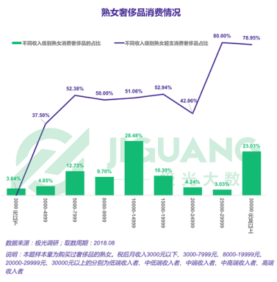 極光大數(shù)據(jù)：“她經(jīng)濟(jì)”時代崛起，熟女們的婚姻消費觀都發(fā)生什么改變？