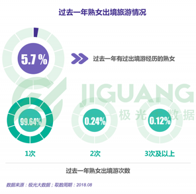 極光大數(shù)據(jù)：“她經(jīng)濟(jì)”時代崛起，熟女們的婚姻消費觀都發(fā)生什么改變？