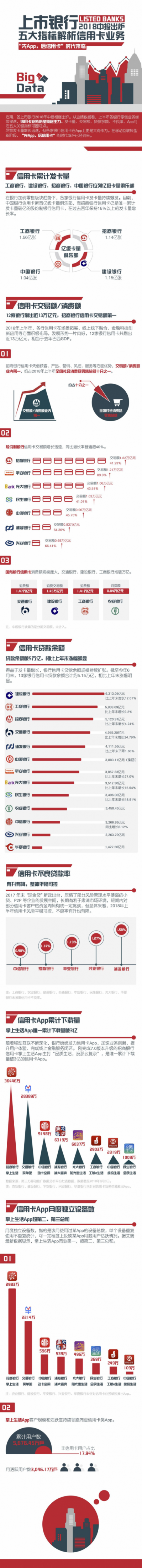 上市銀行2018中報出爐，五大指標(biāo)解析信用卡業(yè)務(wù)