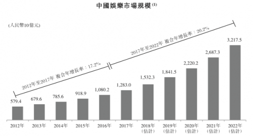 貓眼赴港IPO,瞄準(zhǔn)3萬億娛樂市場拓展更大空間
