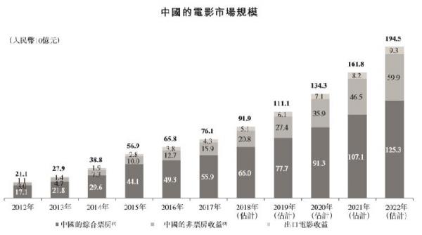 貓眼赴港IPO,瞄準(zhǔn)3萬億娛樂市場拓展更大空間
