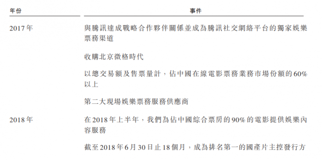 成立5年的貓眼拿什么闖關(guān)港股IPO？