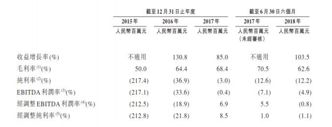 成立5年的貓眼拿什么闖關(guān)港股IPO？