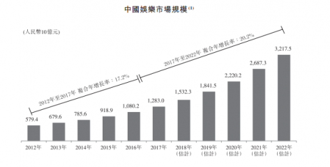 成立5年的貓眼拿什么闖關(guān)港股IPO？