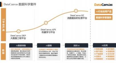 對標Alteryx，覆蓋90%的銀行客戶，DataCanvas為企業(yè)提供數(shù)據(jù)科學平臺