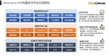 對標Alteryx，覆蓋90%的銀行客戶，DataCanvas為企業(yè)提供數(shù)據(jù)科學平臺