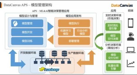 對標Alteryx，覆蓋90%的銀行客戶，DataCanvas為企業(yè)提供數(shù)據(jù)科學平臺