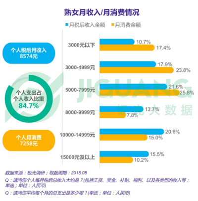 極光大數(shù)據(jù)：25%大齡女青年沒有遇到愛情可以不結(jié)婚