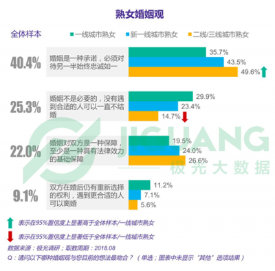 極光大數(shù)據(jù)：25%大齡女青年沒有遇到愛情可以不結(jié)婚