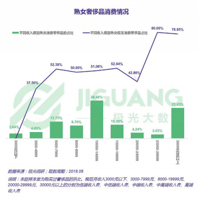 極光大數(shù)據(jù)：25%大齡女青年沒有遇到愛情可以不結(jié)婚