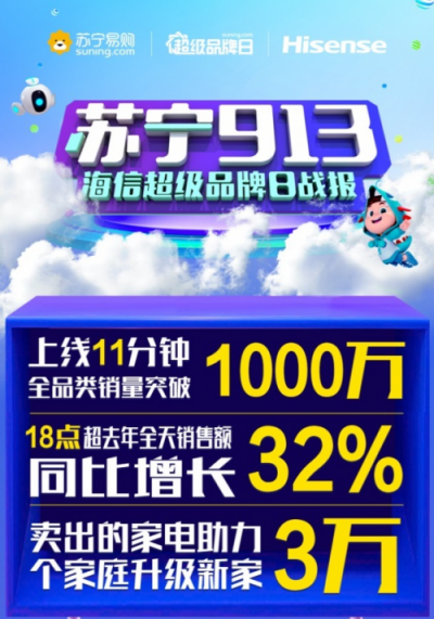 蘇寧海信超級(jí)品牌日戰(zhàn)報(bào)：上線11分鐘銷量破千萬!