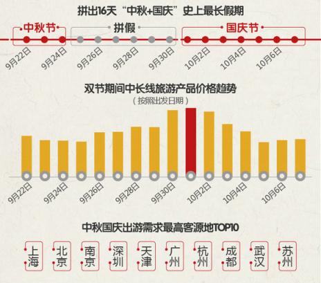 途?！?018中秋國慶旅游消費意愿報告》：西北連線延續(xù)暑期熱度 “春游”南半球受歡迎