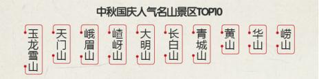 途?！?018中秋國慶旅游消費意愿報告》：西北連線延續(xù)暑期熱度 “春游”南半球受歡迎