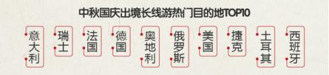 途?！?018中秋國慶旅游消費意愿報告》：西北連線延續(xù)暑期熱度 “春游”南半球受歡迎