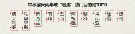 途?！?018中秋國慶旅游消費意愿報告》：西北連線延續(xù)暑期熱度 “春游”南半球受歡迎