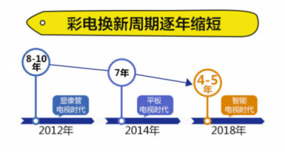 超齡彩電炸瞎眼！蘇寧這輪“換新”風(fēng)暴來得好