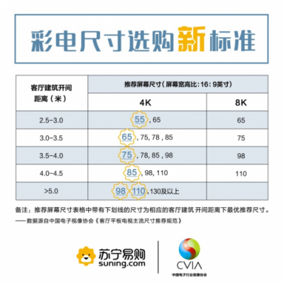 超齡彩電炸瞎眼！蘇寧這輪“換新”風(fēng)暴來得好