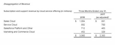 神州云動(dòng)：云巨頭Salesforce一騎絕塵 國(guó)內(nèi)產(chǎn)廠商何去何從