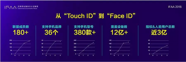 IFAA2018年度大會落幕，奧比中光榮膺3D安全人臉技術(shù)先鋒獎