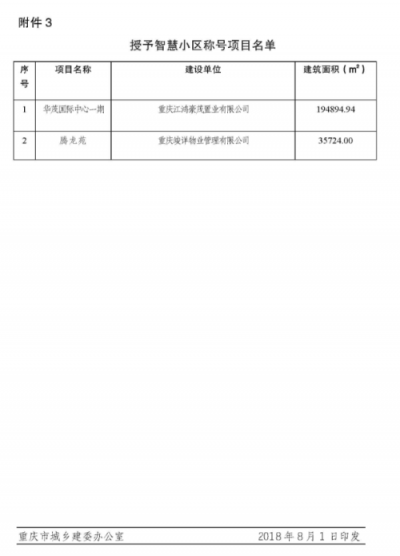 嘟嘟攜手華茂喜提智慧小區(qū)頭銜！重慶全市僅6個項目獲批