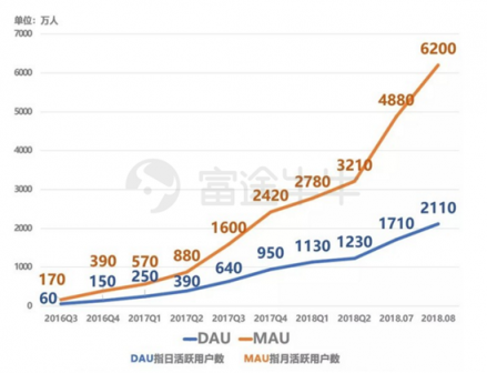 富途證券：趣頭條暴漲190%和蔚來汽車百億市值的背后是什么？