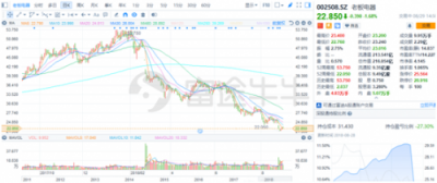 大市尋底 創(chuàng)業(yè)板最可能成為反彈先鋒？