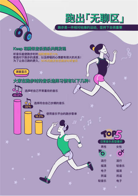 Keep發(fā)布跑步用戶圖鑒：鴨梨山大的城市青年，習(xí)慣晚上不睡去跑步