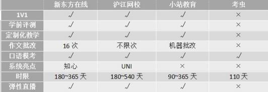 沖刺雅思6.5！新東方、滬江、小站、考蟲哪家強(qiáng)？