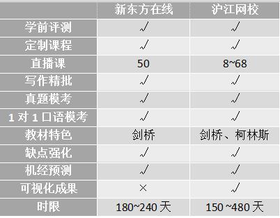 沖刺雅思6.5！新東方、滬江、小站、考蟲哪家強(qiáng)？