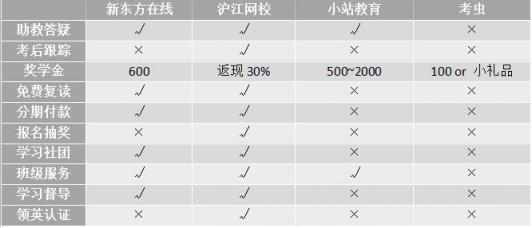 沖刺雅思6.5！新東方、滬江、小站、考蟲哪家強(qiáng)？