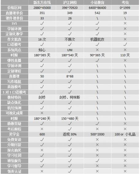 沖刺雅思6.5！新東方、滬江、小站、考蟲哪家強(qiáng)？