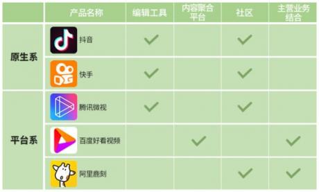 巨頭們的短視頻江湖：BAT平臺系玩家能攪動格局嗎？