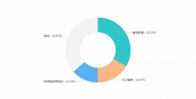 中國(guó)教育產(chǎn)業(yè)準(zhǔn)獨(dú)角獸入圍名單出爐,VIP陪練入圍TOP30